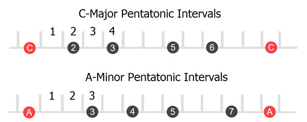Comparing intervals between A minor pentatonic and C major pentatonic. Notes are the same but the tonic and intervals are different.