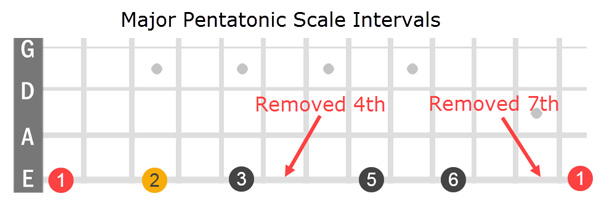 Changes to major scale to create major pentatonic
