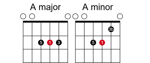 Comparison of an A major chord to an A minor chord. 