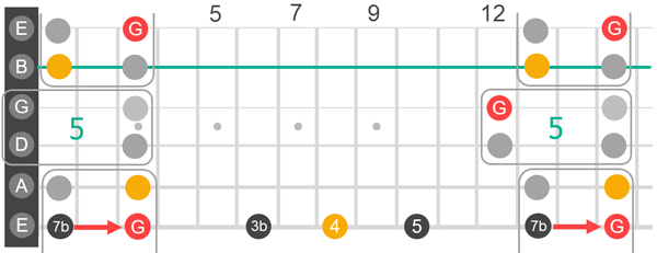 Same interval #5 plus the same stacked Freedom Blocks starting on fret 1 of the low E string. So the interval to the left of interval one is interval 5.
