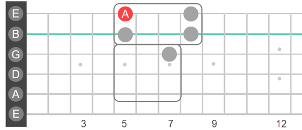 Original lick in key of A minor starting on 7th fret of B string. Same blocks can move up the neck and play in the key of E minor. The starting note would be the 14th fret of the B string. You could also move the blocks to the A, D and G strings starting on the 5th fret of the low E string. This lick would still be in the A minor pentatonic key.