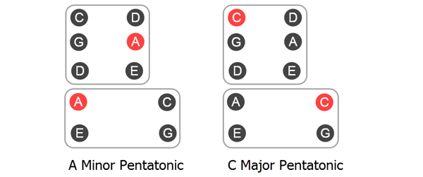 Comparison of notes in a minor pentatonic scale and c major pentatonic scales. Notes are the same.