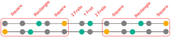 Square, Rectangle, Square, 2 frets, 1 fret, 2 frets, Square, Rectangle, and Square