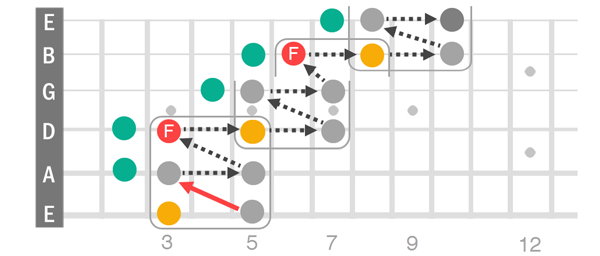 Check notation for sequence of notes.
