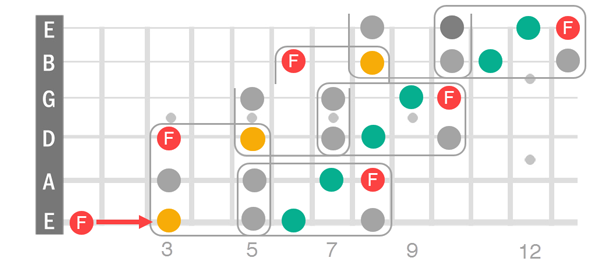 Took the same F major stepping square sequence, remove the outside notes from previous sequence, then added rectangles on right side of each square. The rectangles have the two extra notes. Play as if improvising, not scale like.