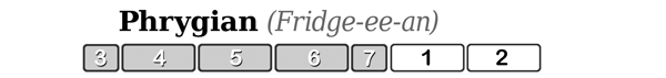 Phrygian is the third mode of the major scale.