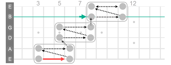 Three stepping rectangle starting on the 3rd fret of the low E string