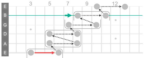 Showing what happens when the top of a rectangle lands on the B string