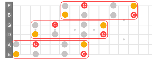 Treating our new patter like one giant rectangle and stepping them up the fretboard. The first supper stepping is on the E and A strings. It starts on the first fret and extends up to the 8th fret. The second on starts on fret 3 of the D and G strings and extends up to the 10th fret. The third one is shifted up one fret (B string shift) it starts on the 6th fret and extends to the15th fret.